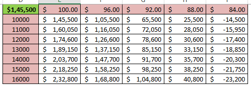 Two Variable Data Table Result