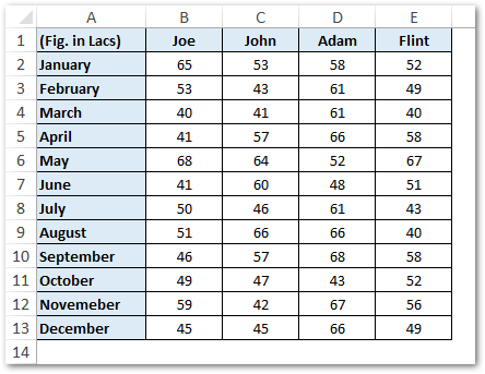 Sample Data for Excel Function HLOOKUP