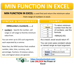 Excel Min Function- Finding the smallest numerical value. - Excel Unlocked