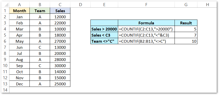 COUNTIF function of Excel Using logical operator result