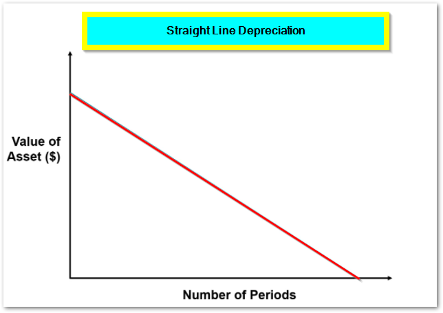 Linear depreciation graph