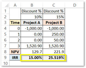 Excel IRR Function - Calculating Internal Rate of Return - Excel Unlocked