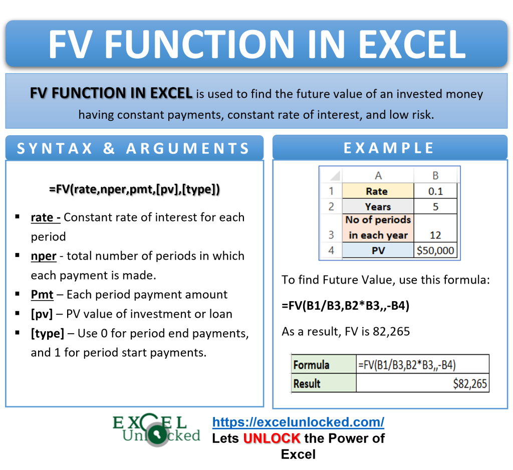 FV Function Of Excel Future Value Of Investment Excel Unlocked