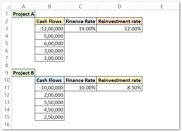 Mirr Function In Excel Modified Internal Rate Of Return Excel Unlocked 9624