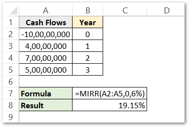MIRR function simplest example result