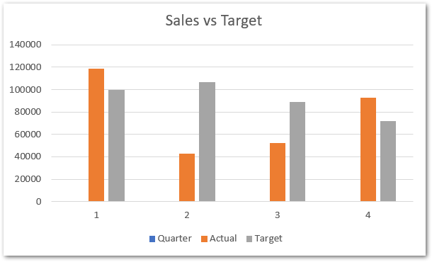 column chart for sales vs target