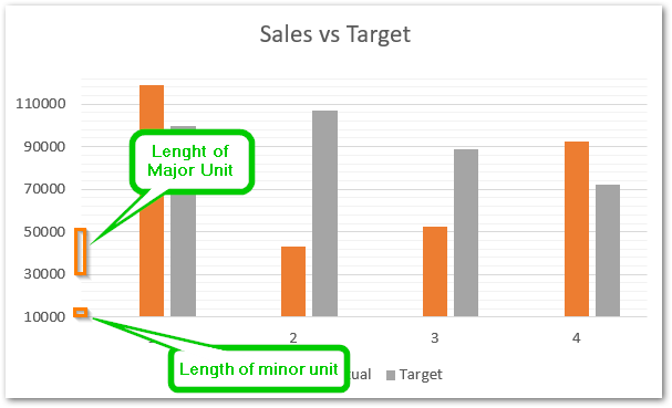 major and minor units of a chart in excel