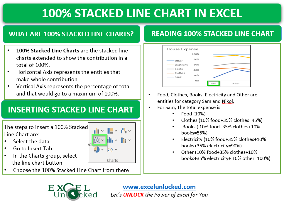 100% Stacked Line Chart in Excel - Inserting, Analyzing - Excel Unlocked