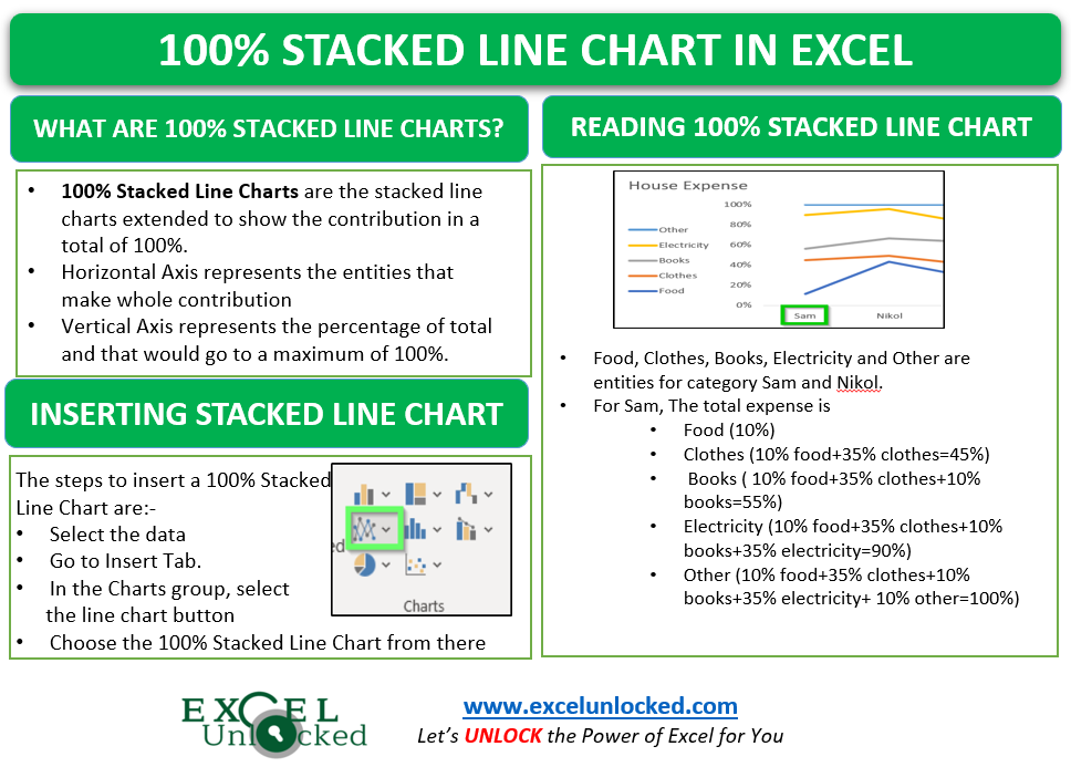 infographics 100% Stacked Line Chart in Excel