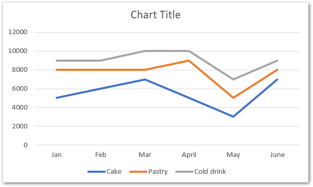 inserting a stacked line chart in excel result