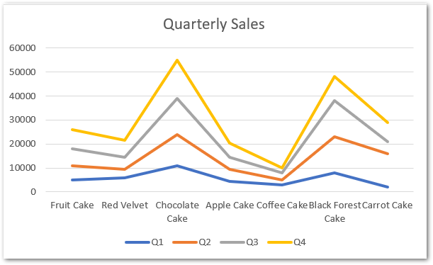 comparing stacked area chart and stacked line chart in excel step 3