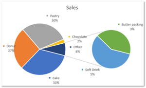 Pie of Pie Chart in Excel - Inserting, Customizing - Excel Unlocked