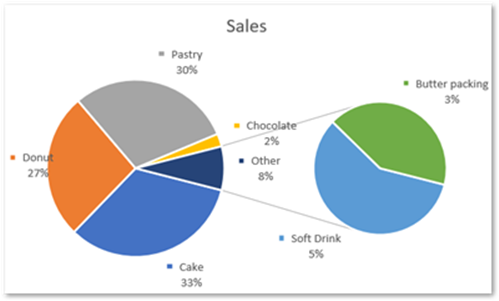 formatting data labels of pie of pie chart in excel result