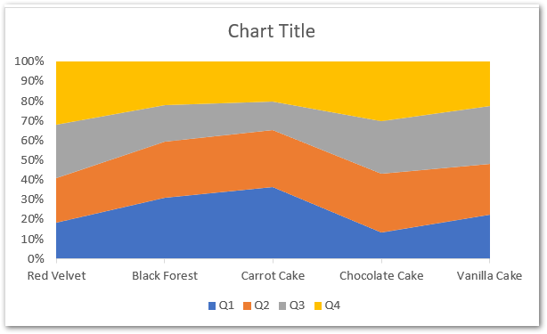 100% Stacked Area Chart in Excel - Insert, Read, Format - Excel Unlocked