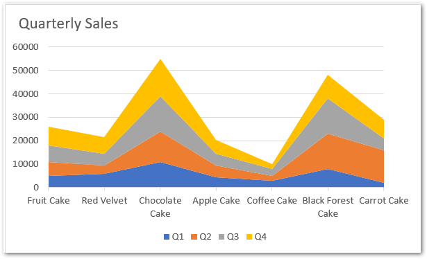 Stacked Area Chart Excel - Usage, Insertion, Area/Line - Excel Unlocked