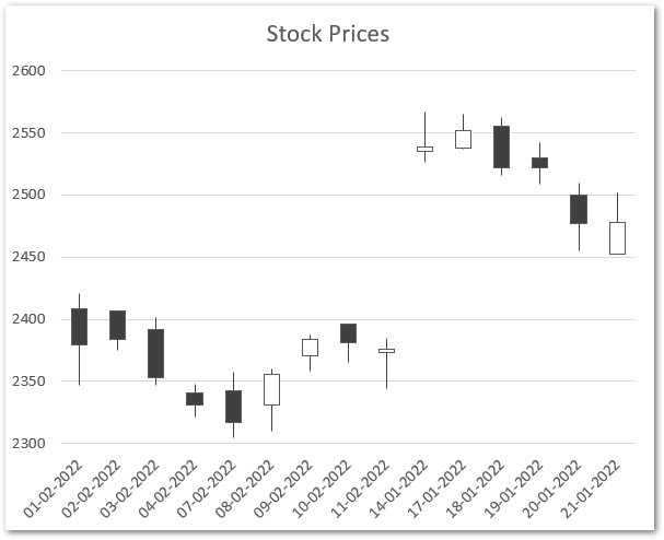 changing the minimum axis value of a stock chart in excel result