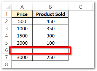 empty cell in the source data for a chart