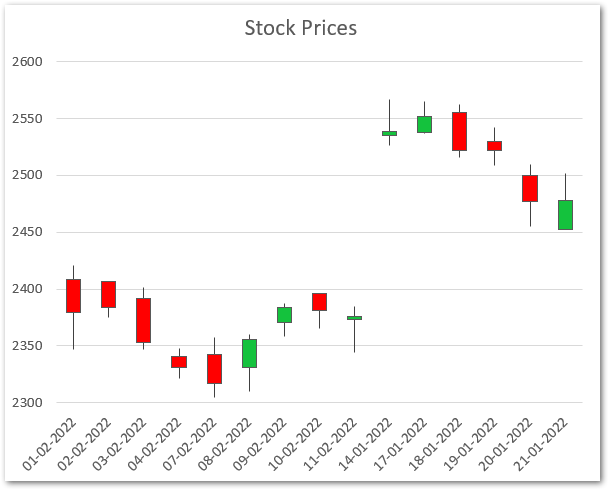 formatting a stock chart result