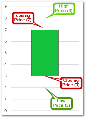 reading a stock chart in excel