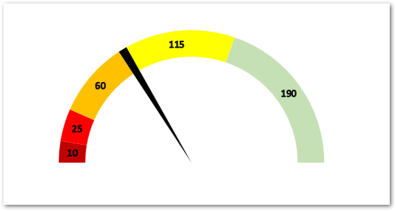 Gauge Chart In Excel Creating In Excel Excel Unlocked 5425