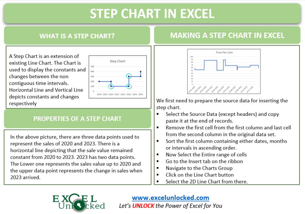 Step Chart In Excel Step Vs Line Insert Working Excel Unlocked