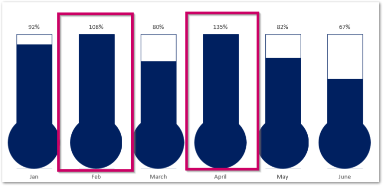 Data Thermometer Graph Thermometer Chart in Excel - Making, Usage, Formatting - Excel Unlocked
