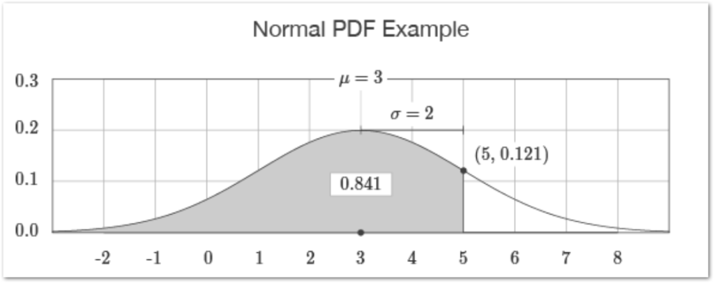 Probabilty density function and cumulative distribution function