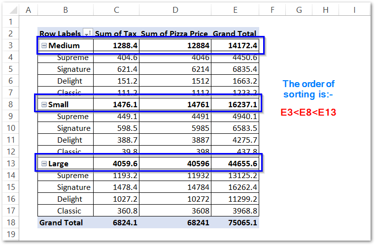 example to sort data in pivot table in excel part 3