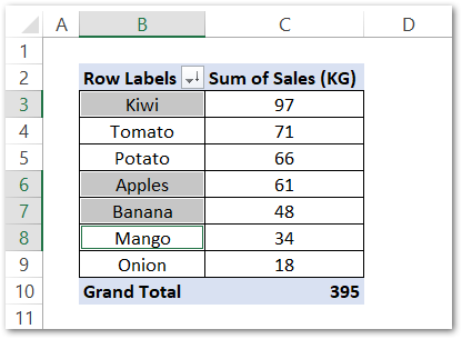 groping the text in pivot table in excel step 1
