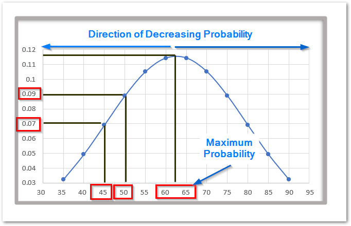 how to read a bell curve in excel