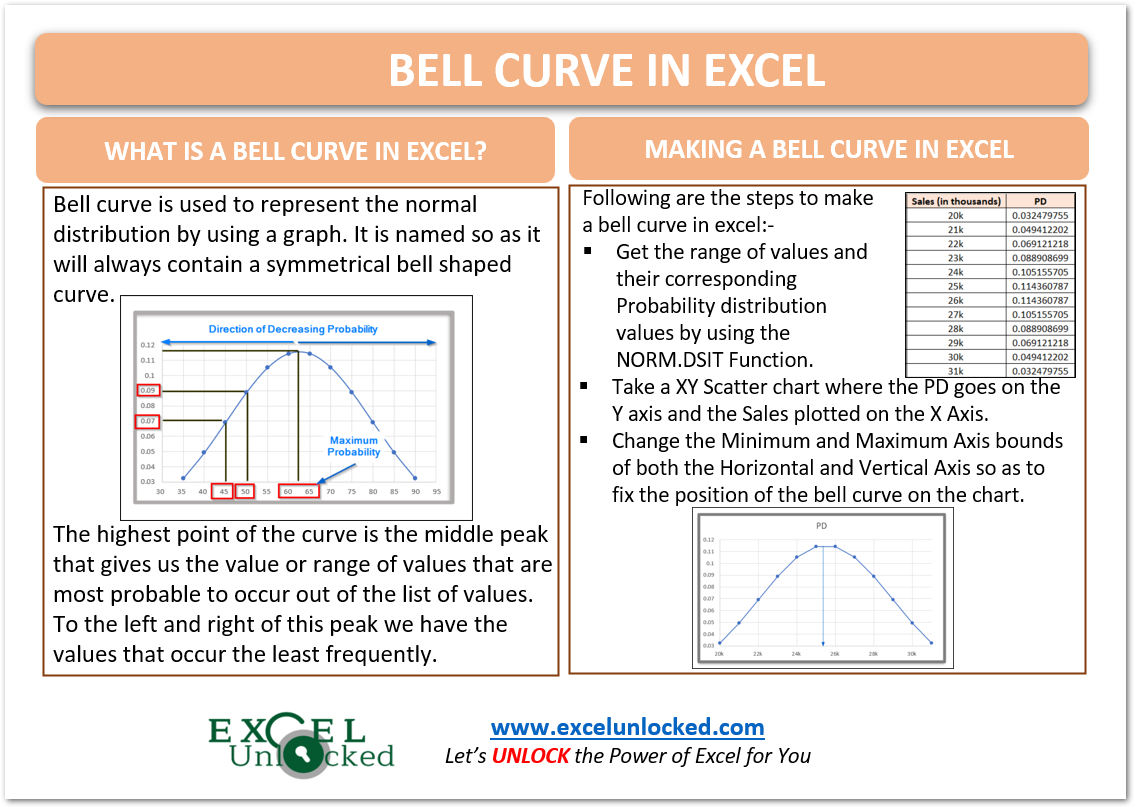 Bell Curve in Excel - Usage, Making, Formatting - Excel Unlocked