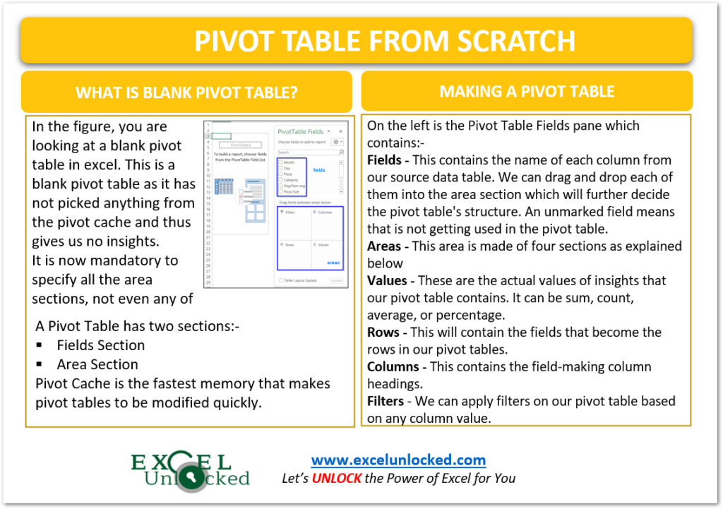 infographics make pivot table from scratch by using a blank pivot table