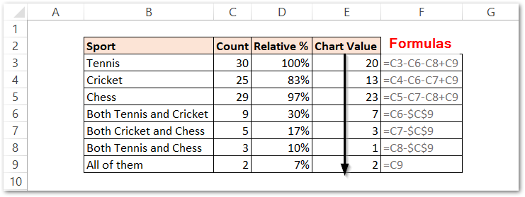 source data for making a venn diagram in excel STEP 3