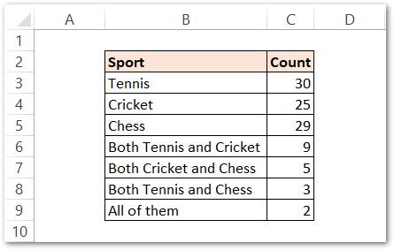 source data for making a venn diagram in excel