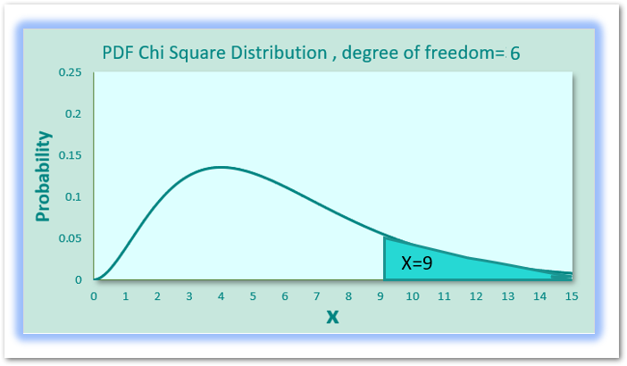 CHISQ.DIST.RT Function Excel - Statistics - Excel Unlocked