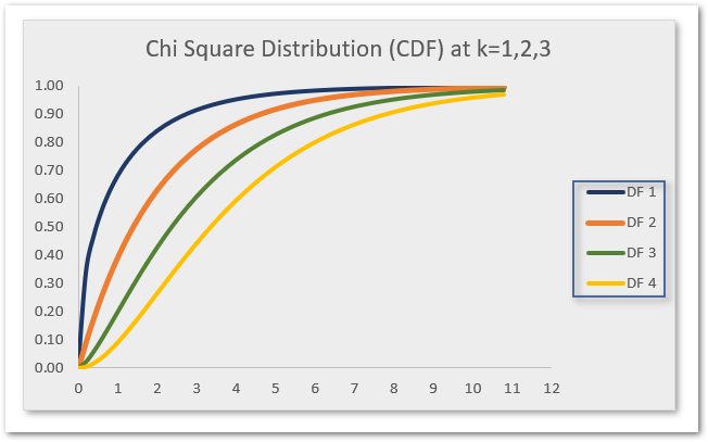 CHISQ.DIST Function In Excel - Chi Square - Excel Unlocked