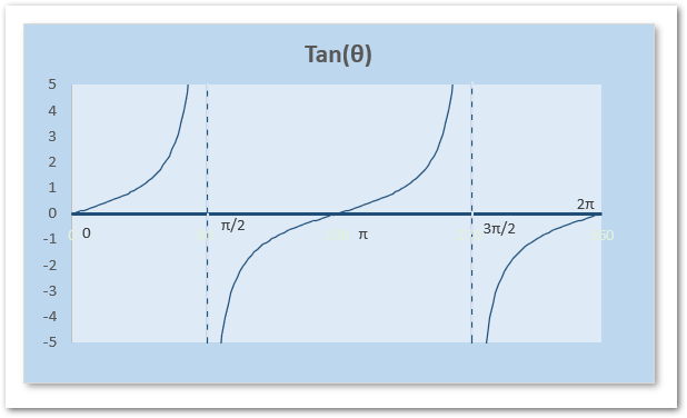 Tan Function In Excel A Trigonometric Ratio Excel Unlocked 9877