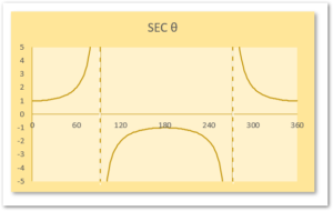 SEC Function in Excel - Usage with Examples - Excel Unlocked