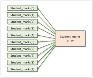 Arrays in VBA - Excel - Excel Unlocked