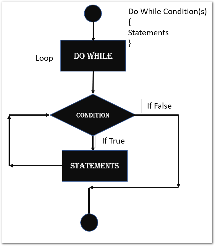 Do While Loop in VBA - Usage with Examples - Excel Unlocked